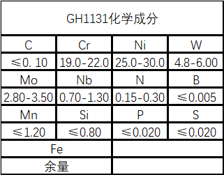 GH1131(GH131)高温铁基合金材料详解