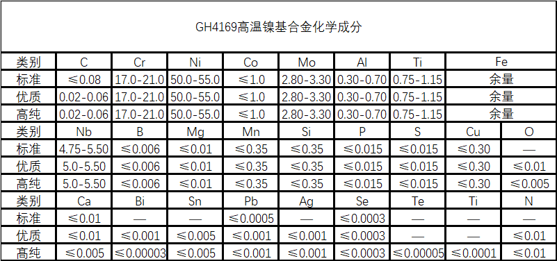 GH4169(高温合金)成分性能详解