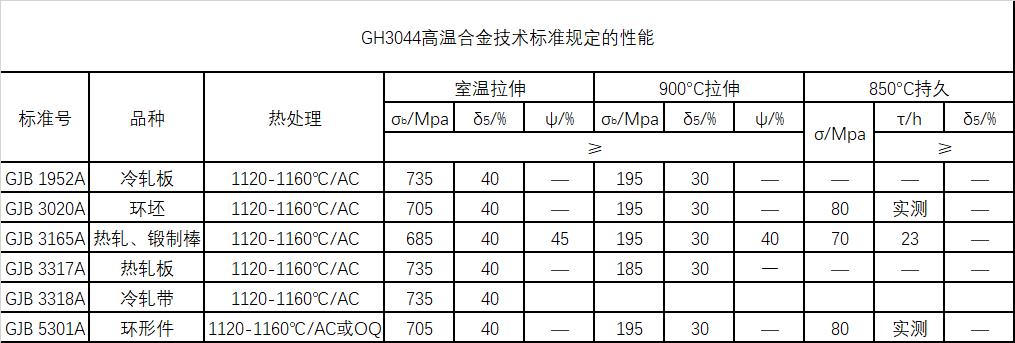 GH3044技术标准规定的性能