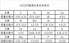  GH3230高温镍铬基合金材料介绍