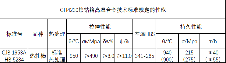GH4220技术标准规定的性能