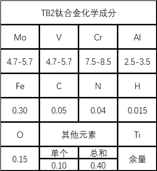 TB2(β型钛合金)成分性能详解