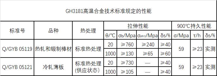 GH3181 技术标准中规定的特性